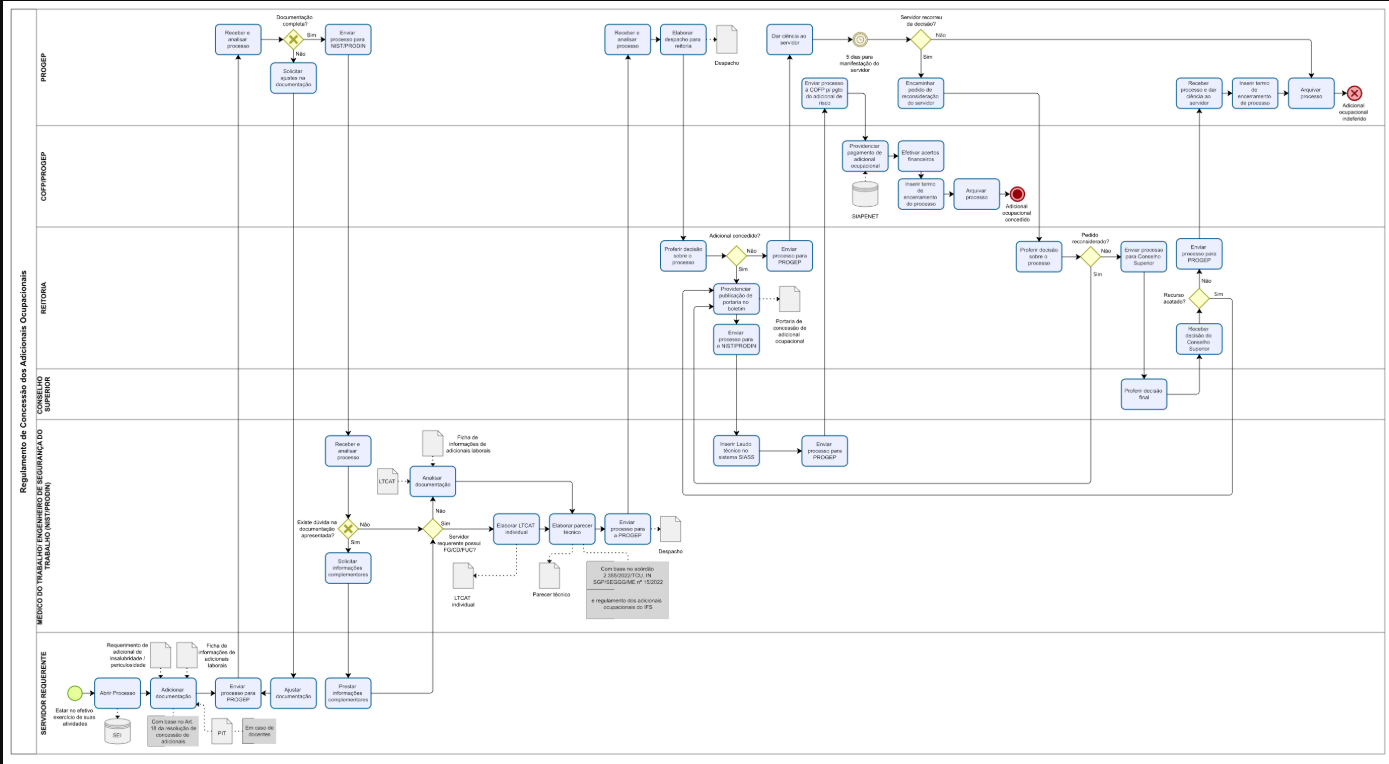 Fluxograma solicitação ad